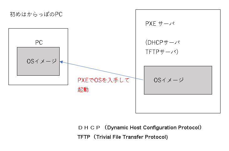 PXE PXET[oADHCPT[oATFTPT[o\